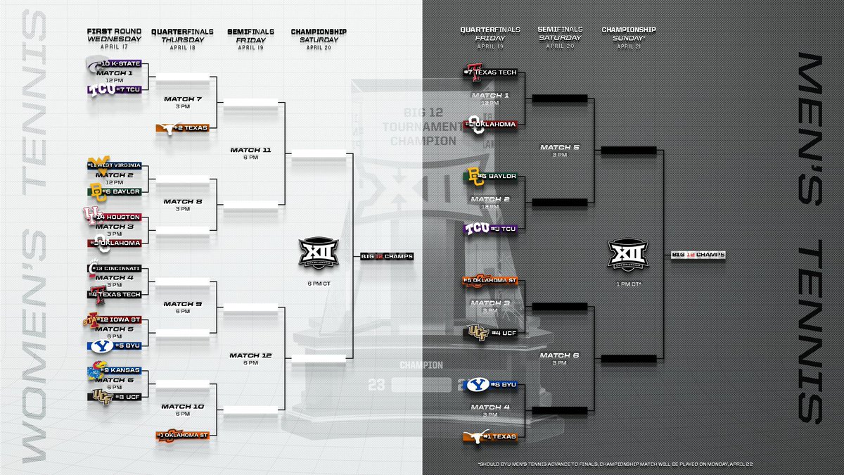 Big 12 Women’s Tennis Championships! ESPN+ @CrossCourt_Cast Feed 2 ft Mark Bey 1p ET #7 @TCUWomensTennis v #10 @KStateTEN 4p ET #4 @TexasTechWTEN v #13 @GoBearcatsWTEN 7p ET #8 @UCF_WTennis v #9 @KansasTennis 📺: espn.com/espnplus/playe… #Big12Tennis | @Big12Conference 2/2