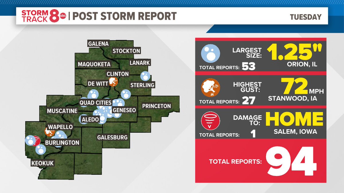 There remains the possibility that we add to the tornado count once storm surveys are completed. This is what we have for now from storms Tuesday. #WeTrackStorms