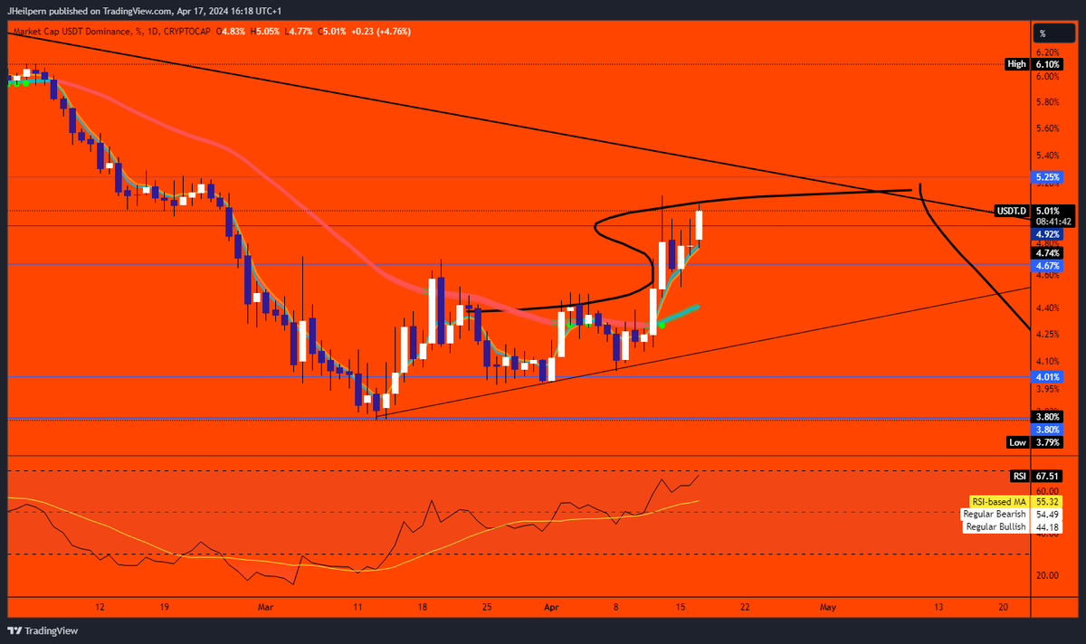 5.02% currently $USDT.D