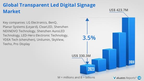 The Transparent LED Digital Signage market is set to grow from $330.3M in 2023 to $423.7M by 2030, at a CAGR of 3.5%. Explore the future of digital displays! reports.valuates.com/market-reports… #DigitalSignageMarket #RetailInnovation