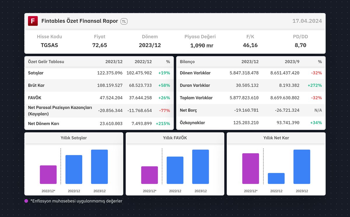 $TGSAS 2023/12 finansal tabloları açıklandı. 

Detaylı analiz için: fintables.com/sirketler/TGSAS

Mobilde incelemek için: app.adjust.com/b8veq3c #TGSAS