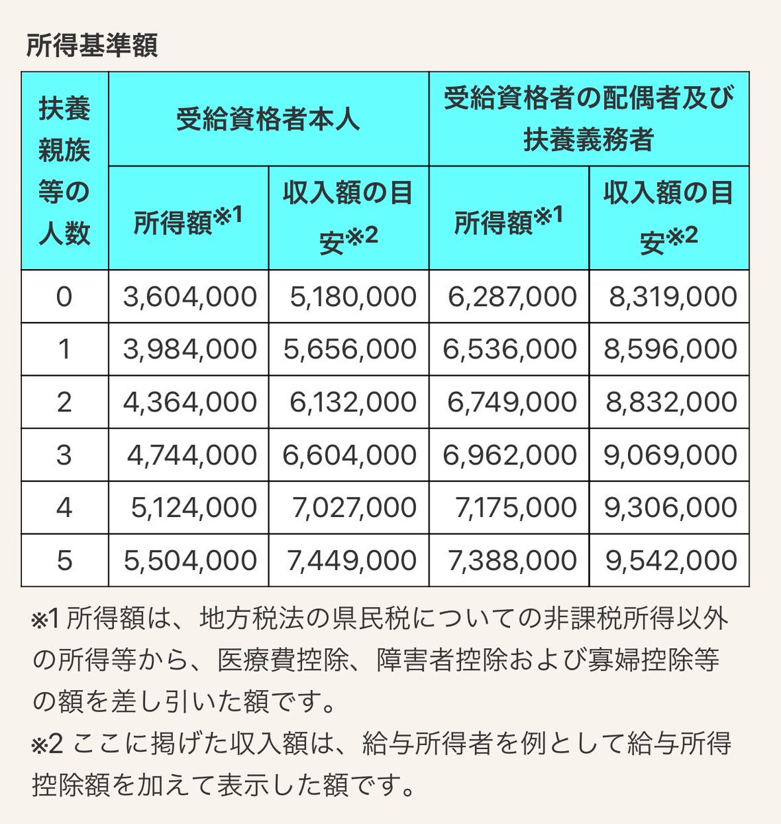 特別障害者手当って所得制限があるから無職を前提としてるわけではなさそう。ますますよくわからない手当。