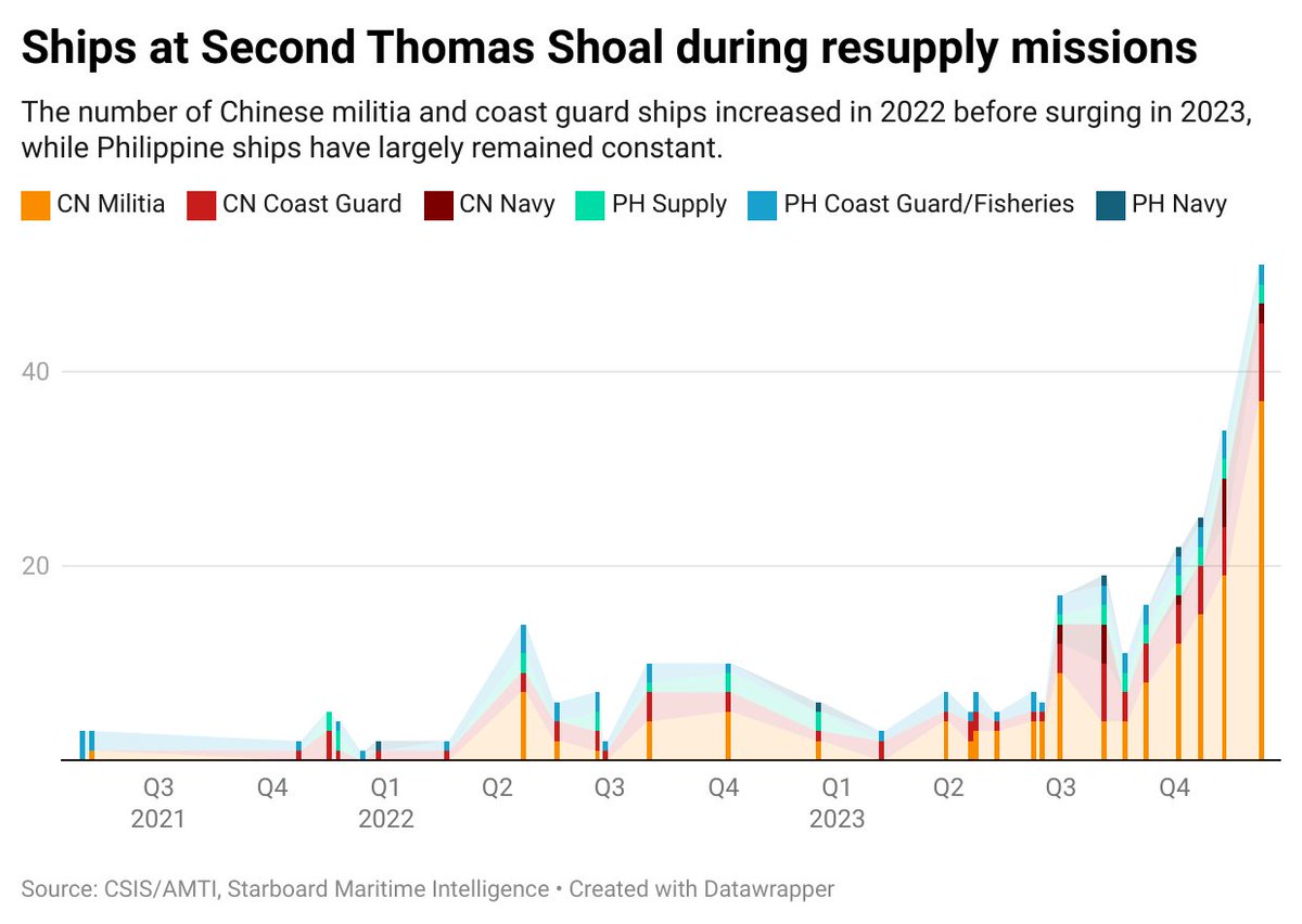 The number of Chinese vessels at Second Thomas Shoal during resupply missions has increased substantially since 2021, while Philippine ship counts have remained consistently low. See what the data says about China-Philippine tensions on AMTI: cs.is/3SjnTCP