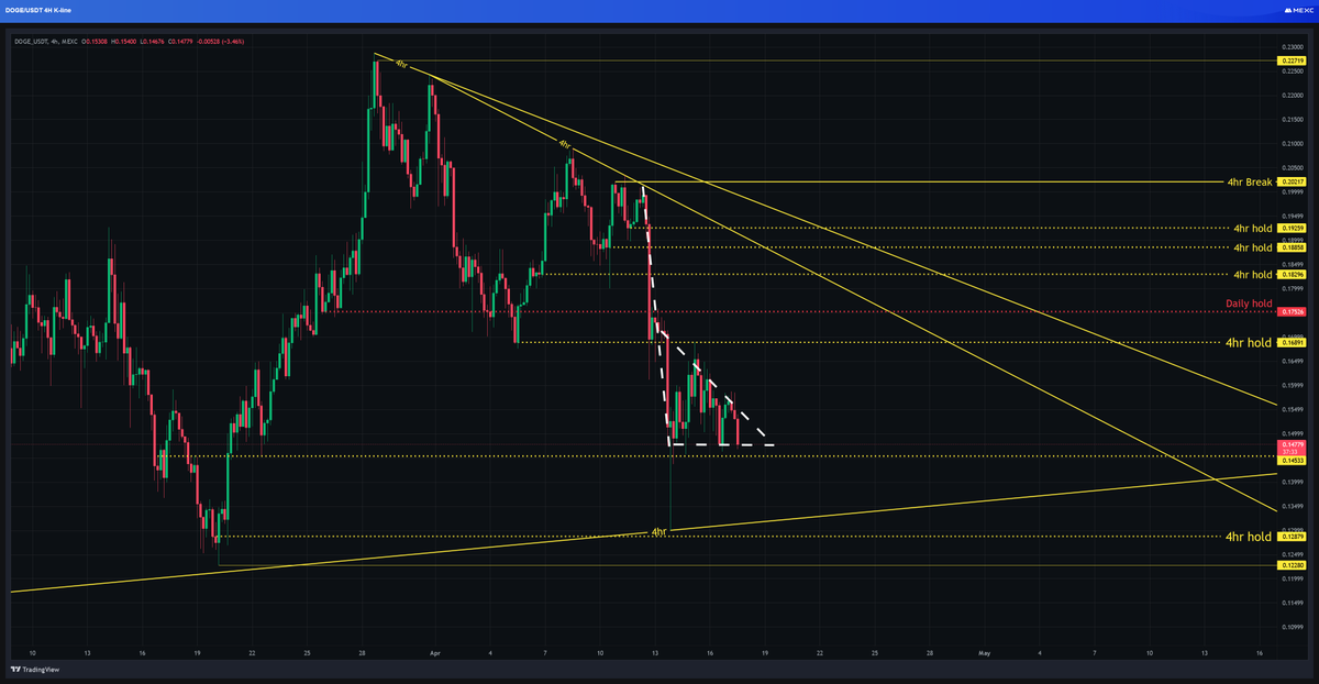 CoinTradingBoy's tweet photo. $doge has formed a descending triangle on the 4hr TF. Keep an eye on it as we could see it testing lower levels in the 0.13 area.
π#CoinTradingBoy https://t.co/dbcOkHe8fZ
