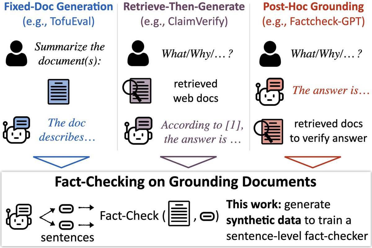 🔎📄New model & benchmark to check LLMs’ output against docs (e.g., fact-check RAG) 🕵️ MiniCheck: a model w/GPT-4 accuracy @ 400x cheaper 📚LLM-AggreFact: collects 10 human-labeled datasets of errors in model outputs arxiv.org/abs/2404.10774 w/ @PhilippeLaban, @gregd_nlp 🧵