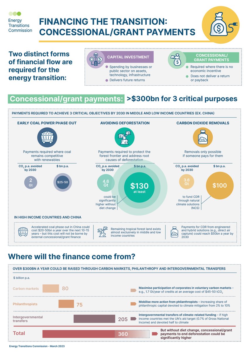 Our #TransitionFinance report sets out two different forms of financial flow: Capital investment & concessional/grant payments. The latter are required for 3 critical objectives in mid/low-income countries: early coal phaseout, deforestation, & CDR. 📄bit.ly/4262zoy