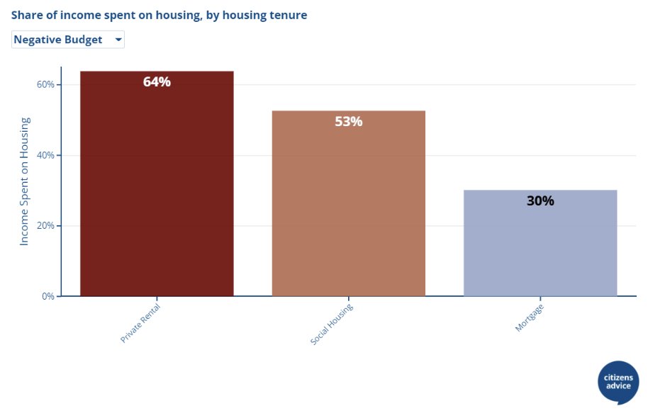 Not all price changes are created equal - rent matters most. Renters who don't have enough to make ends meet who rent privately spend 64% on rent. Negative budgets aren't going away until the government gets a grip on housing costs.