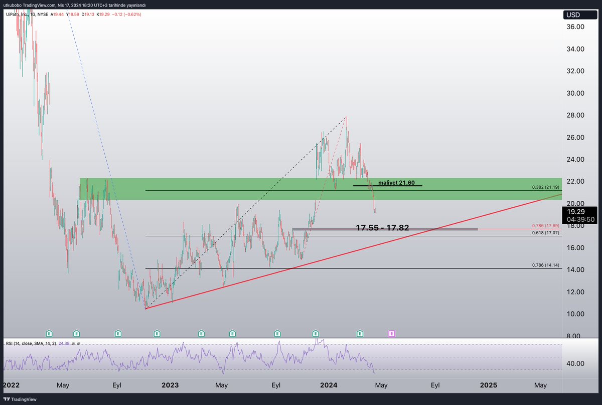 #path uipath abd yapay zeka hissesi , ekleme yaptım ortalamam 21.60usd
Ekleme yapmak için 17.55-17.82 bölgesini bekliyorum artık. Son bacagın fib786'sı gap ile kesişiyor 
Paylasımım kesinlikle yatırım tavsiyesi degildir 
#nyse #nasdaq #sp500 #midas @getmidas