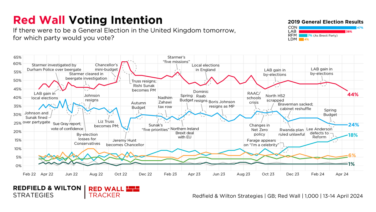 Labour leads by 20% in the Red Wall. Highest ever Reform %. Red Wall VI (13-14 April): Labour 44% (-4) Conservative 24% (–) Reform UK 18% (+2) Liberal Democrat 6% (+1) Other 8% (+2) Changes +/- 16 March redfieldandwiltonstrategies.com/latest-red-wal…