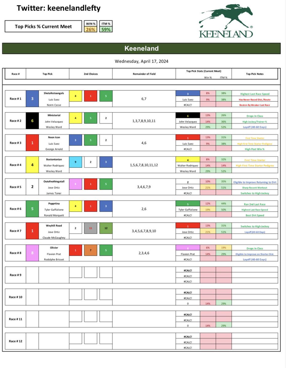 Keeneland - Wednesday 4/17/24

Start of Week 3 of the Keeneland Spring Meet.

#Horses #racing #Bets #Handicapping #Gambling #Picks #Churchilldowns #Keeneland #SantaAnita #Saratoga #DelMar #Belmont #Gulfstream #Aqueduct #Lexington