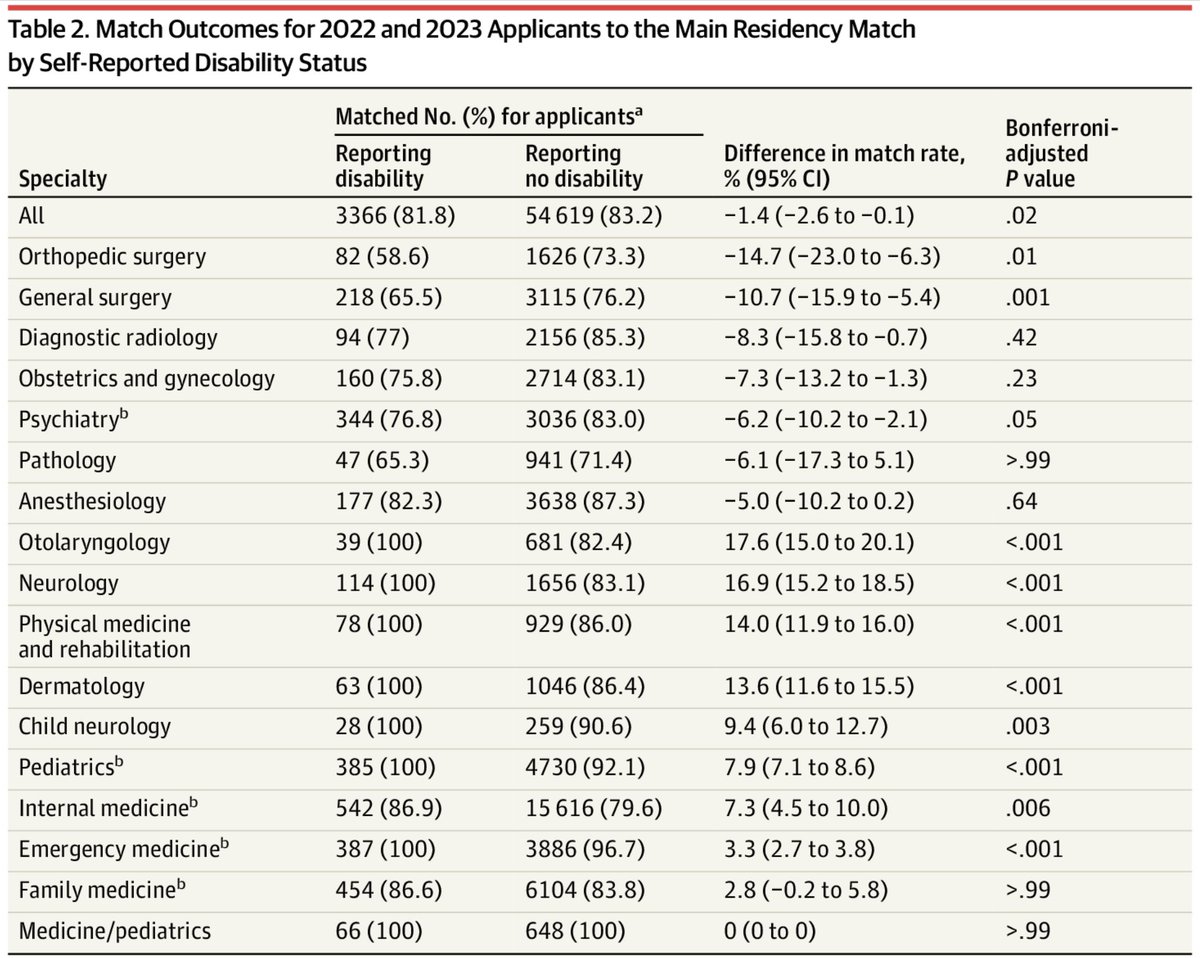 Applicants with disability had a small but statistically significant lower match rate than their peers in the Main Residency Match, with 14%, 10% lower match rate in Ortho & General surgery, respectively @JAMA_current jamanetwork.com/journals/jama/… @DocsWith @MSDCINational @AAMCtoday