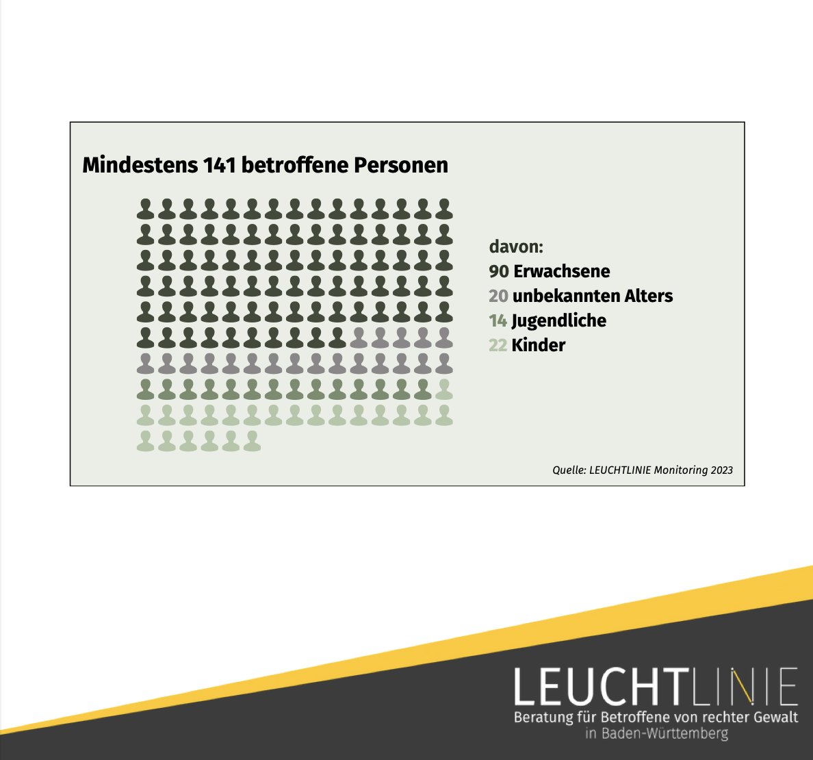 Auch in Baden-Württemberg ist die unabhängige Jahresstatistik 2023 von @leuchtlinie zu rechter, rassistischer und antisemitischer Gewalt alarmierend: Mit zwei rechten Angriffen pro Woche und einem massiven Anstieg gefährlicher Körperverletzungen! leuchtlinie.de/leuchtlinie/ak…