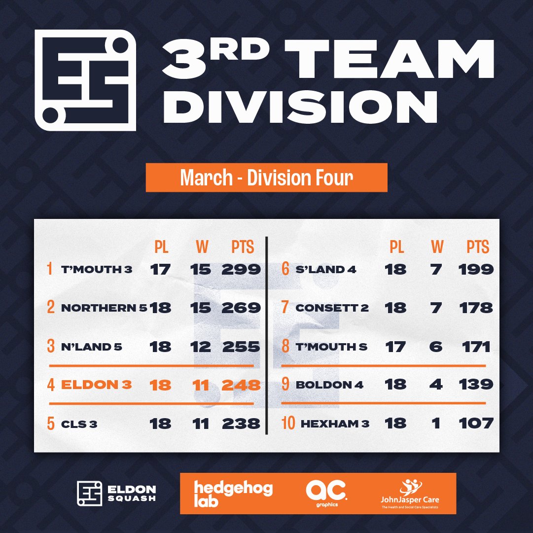 Our 2023/24 season is over! ⚡️

Our 1st team missed promotion to the premier by just 7 points, and the 2nds finished 5th in div 2 only 1 place outside the promotion playoffs!

The 3rd team reached the promotion playoffs by finishing 4th, but lost out to Hexham 2.

#eldonsquash