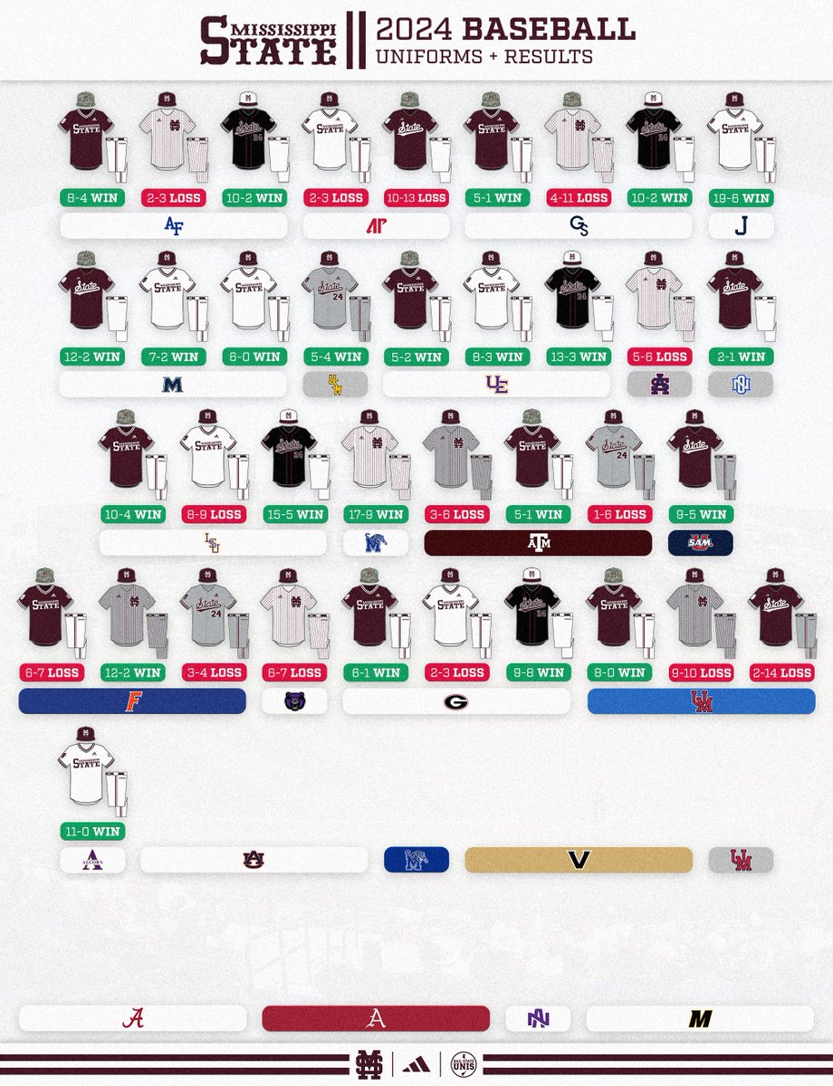 𝗨𝗽𝗱𝗮𝘁𝗲𝗱 ⚾️ 𝗨𝗻𝗶𝗳𝗼𝗿𝗺 𝗥𝗲𝗰𝗼𝗿𝗱𝘀 heading into Super Bulldog Weekend! - 𝟭𝟬 Combinations - 𝟯 Hats - 𝟳 Jerseys - 𝟱 Pants 𝗪𝗵𝗶𝘁𝗲 𝗛𝗮𝘁𝘀 + 𝗕𝗹𝗮𝗰𝗸 𝗝𝗲𝗿𝘀𝗲𝘆𝘀 lead the way at 𝟱-𝟬 while 𝗠𝗮𝗿𝗼𝗼𝗻 '𝟴𝟱𝘀 are 𝟳-𝟭! 📸: @HailStateBB #HailState🐶⚾️