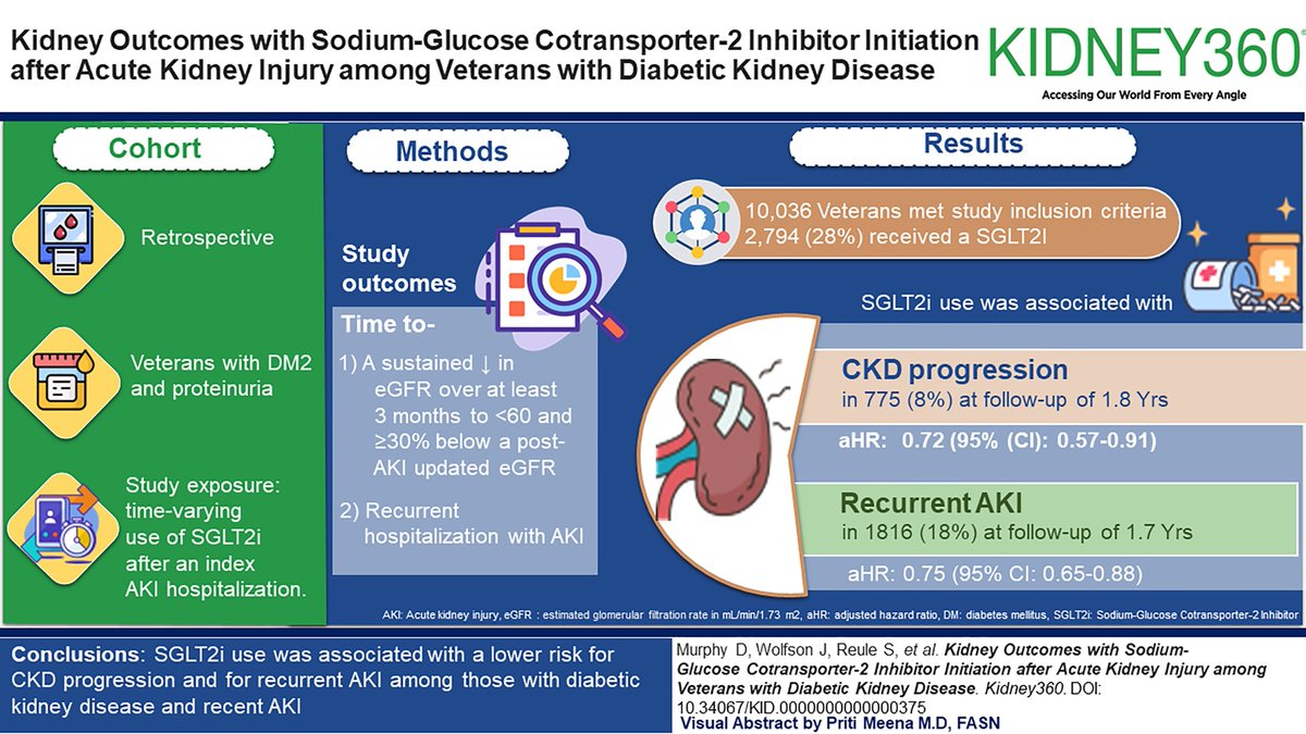 The effect of SGLT2 inhibitor (SGLT2i) on kidney function after AKI is unknown. This study found that SGLT2i use was linked to a lower risk for CKD progression and for recurrent AKI among those with diabetic kidney disease and recent AKI bit.ly/KID0375