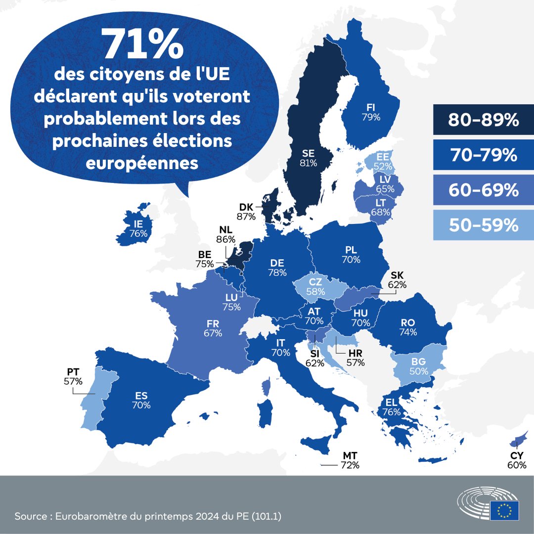 Les résultats de la dernière enquête Eurobaromètre avant les #ÉlectionsUE2024 du 9 juin viennent de sortir. La publication révèle une prise de conscience des citoyens, révélant une tendance positive à la hausse des principaux indicateurs électoraux. 📊

europa.eu/!7vDqQj