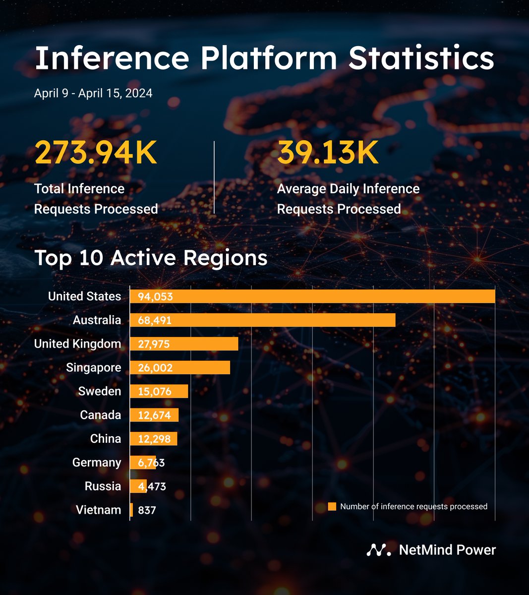 We've got some usage stats on our new Inference Platform. For the first week of launch, we've had about 274K inference requests processed. The most active users are from the USA, Australia, and the UK. 

We'll keep you posted as the platform grows!
#NetMindPower #AI…