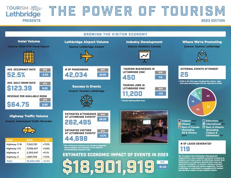 It's National Tourism Week! DYK the estimated economic impact of events held in our city in 2023 was $18,901,919! That's what #brightertogether looks like! #yql #lethbridge Thank you to our friends at @TourismLeth for everything you do!