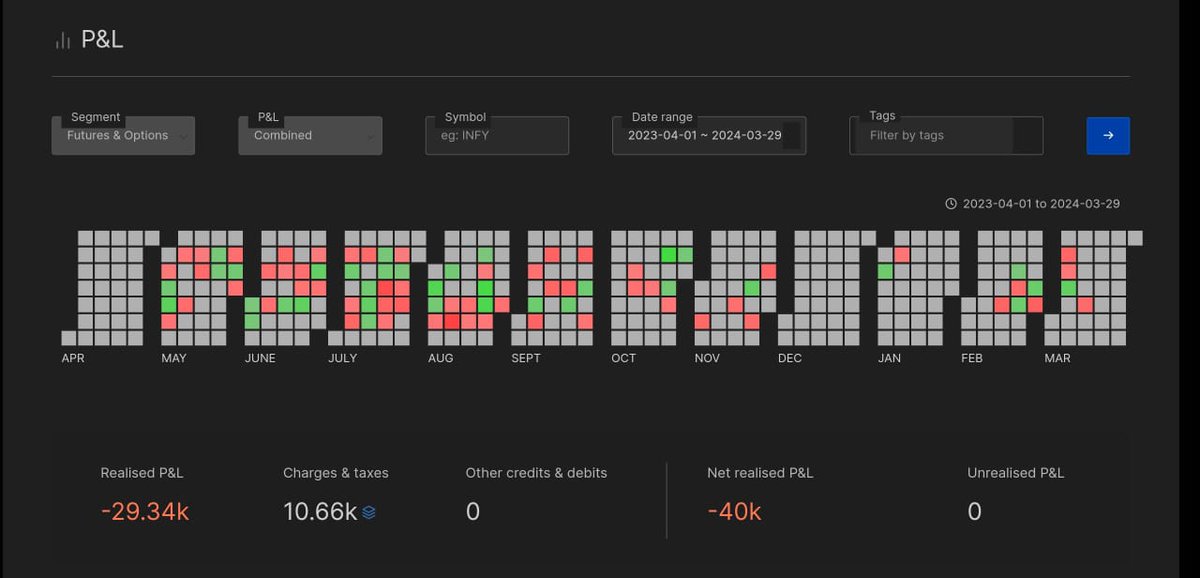 theoptiongeek's tweet photo. Report: #FY23_24

1. Days Traded: 92
Green: 35
Red: 56
Green Ratio: 38% 

2. Trades: 103
Profit: 39
Loss: 64
Win Ratio: 38%

3. PnL: -5k (-5%)
FOMO: -24k (-24%)
Charges: -11k (-11%)
Net: -40k (-40%)

4. Avg Profit: +1,735 (+1.7%)
Avg Loss: -1,142 (-1.1%)
Avg RR Ratio: 1.52 https://t.co/olsYI2LiSB