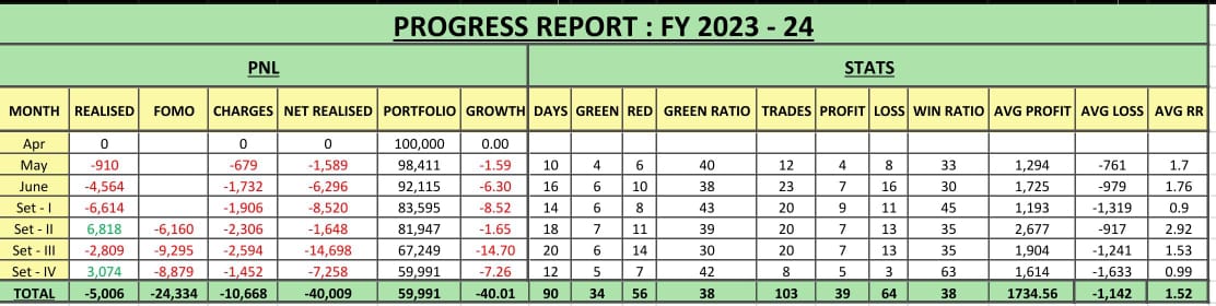 theoptiongeek's tweet photo. Report: #FY23_24

1. Days Traded: 92
Green: 35
Red: 56
Green Ratio: 38% 

2. Trades: 103
Profit: 39
Loss: 64
Win Ratio: 38%

3. PnL: -5k (-5%)
FOMO: -24k (-24%)
Charges: -11k (-11%)
Net: -40k (-40%)

4. Avg Profit: +1,735 (+1.7%)
Avg Loss: -1,142 (-1.1%)
Avg RR Ratio: 1.52 https://t.co/olsYI2LiSB