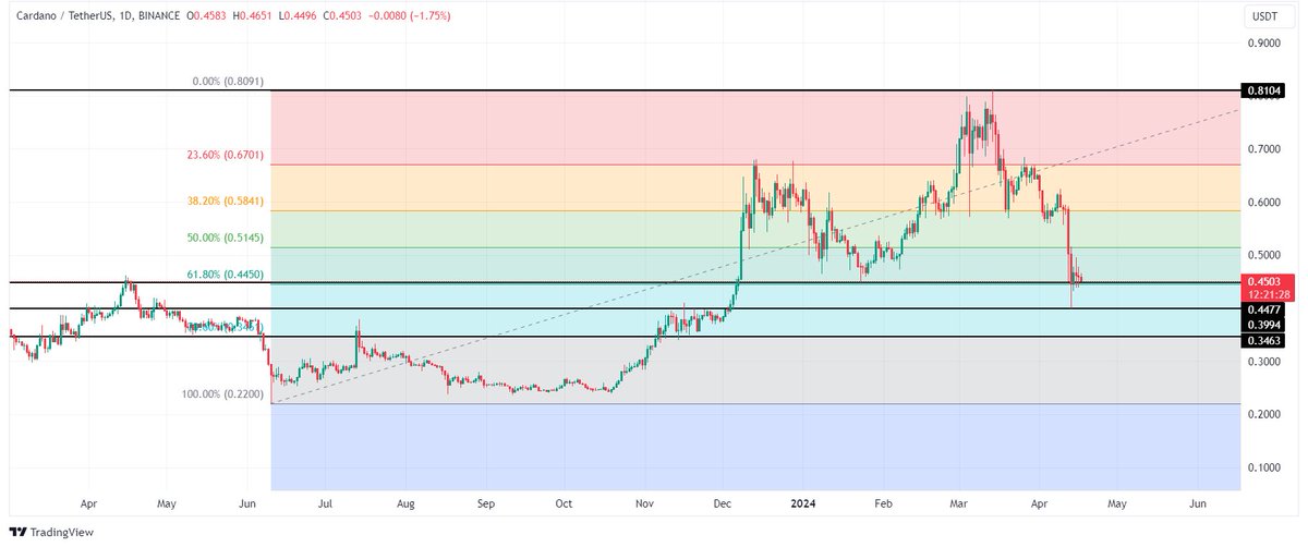 #Cardano's recent correction tested support at $0.45 after a pre-halving dip With evidence based development and peer reviewed research $ADA aims to rebound challenging resistance at $0.51 and $0.624 #Cardano #Blockchain