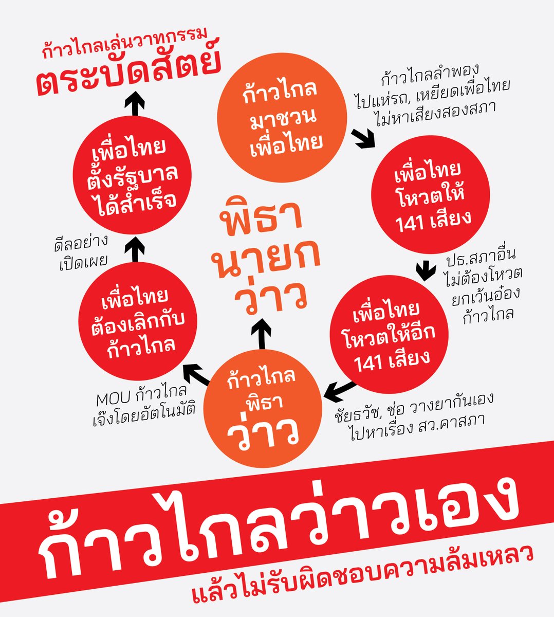 sjo2u's tweet photo. ลำดับชัดทุกอย่าง ก้าวไกลว่าวก่อน เพื่อไทยจึงต้องรับผิดชอบต่อ ไม่ได้ตระบัดสัตย์ อย่าใช้วาทะกรรมโยนความล้มเหลวขี้แพ้ มาให้คนอื่นแบกรับเลยครับ การเมืองส้มเสี้ยม

#ก้าวไกลภัยสังคม #ก้าวไกลการละคร #การเมืองส้มเสี้ยม #ก้าวไกลว่าว #พิธานายกว่าว #พิธาลิ้มเจริญรัตน์  #จัดตั้งรัฐบาลว่าวส้ม #ว่าวเองอย่าหลอน #ไอว่าวก้าวไกล #เพื่อไทยสะบัดสัตว์ส้ม #ส้มเสี้ยม #ส้มหลอนกาว

#รัฐบาลเพื่อไทย #รัฐบาลเศรษฐา #เศรษฐาทวีสิน