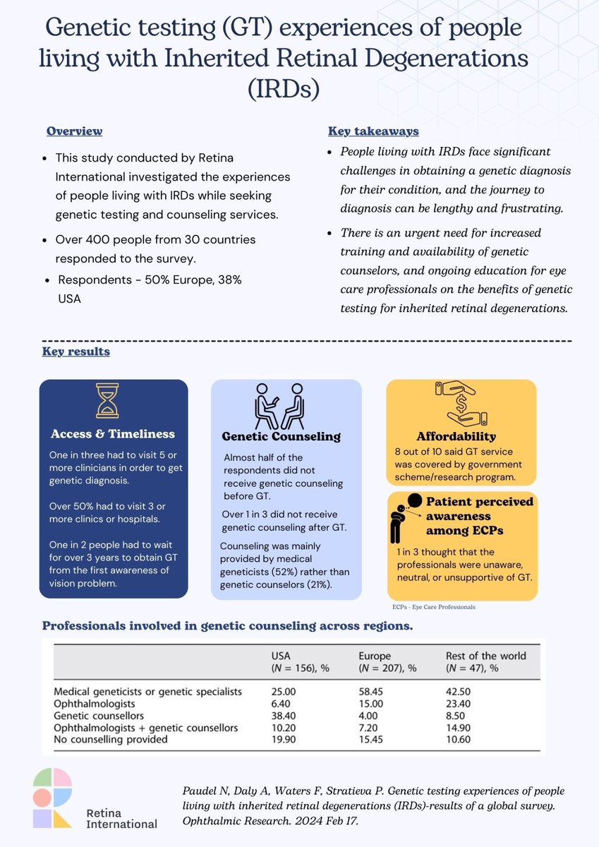 🔥 Hot off the press! 🔥

Genetic Testing (GT) experiences for people living with Inherited Retinal Degenerations (IRDs) have been revealed in a recently published study by Retina International. 

Free full text at: karger.com/ore/article/67… 
#GeneticTesting #IRDs