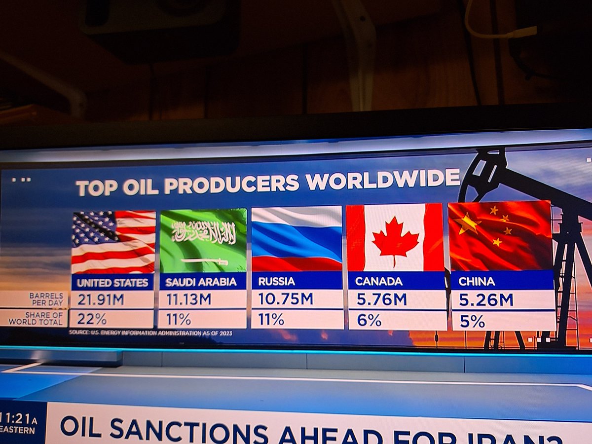 From CNBC-Look at this waste of prosperity under Jr. We have the 3rd largest O&G reserves in the world-The world beggs us for it-Yet under the crazy libs we produce 6% of the world's oil-This is a virtue signaling joke! #TrudeauBrokeCanada #TrudeauMustResign