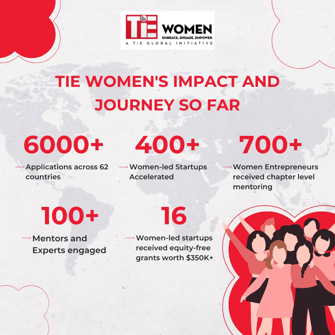We're proud to showcase the remarkable journey and impact of the TiE Women initiative. Join us in celebrating the achievements and continued growth of women in entrepreneurship. Be part of our journey to empower more women across the globe. #TiEWomen #Empowerment #GlobalImpact