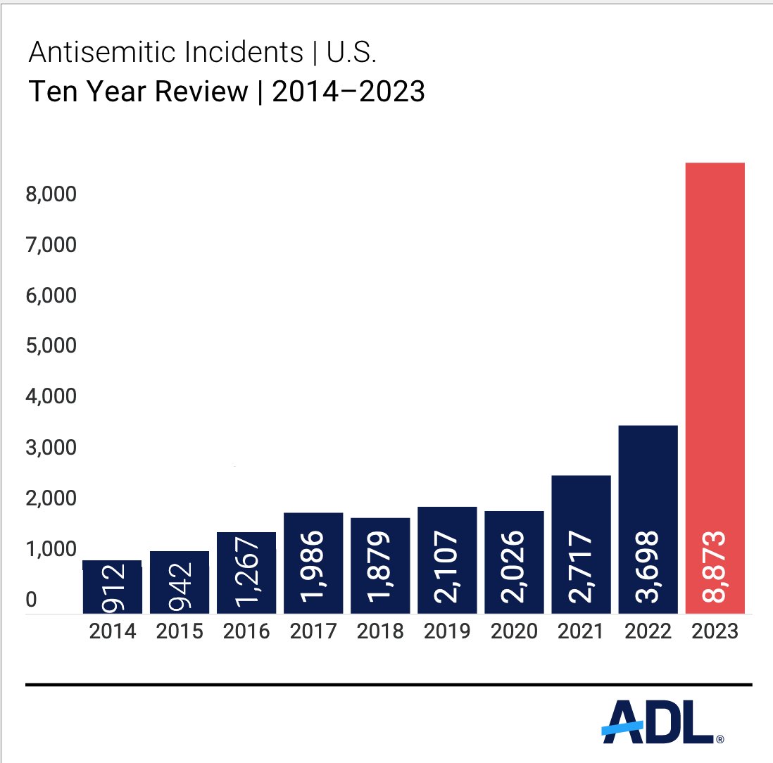 The ADL released its 2023 antisemitism audit yesterday & found a massive uptick. Antisemitism is on the rise right now, alongside Islamophobia & anti-Arab/Palestinian bigotry. But the ADL data includes a staggering amount of Palestine solidarity protests that are not antisemitic