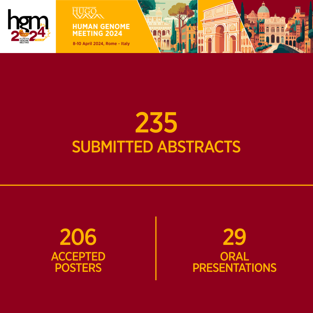 humangenomeorg's tweet photo. The 27th Human Genome Meeting edition was a huge success!

48 nations involved, 572 participants, 66 sponsors, almost 100 speakers &amp; chairs are just some of the numbers that characterized this edition.

Thank you all!

#hugo2024 #HGM24 #humangenomemeeting https://t.co/NbYMh4aqZ8