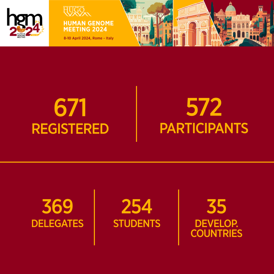 humangenomeorg's tweet photo. The 27th Human Genome Meeting edition was a huge success!

48 nations involved, 572 participants, 66 sponsors, almost 100 speakers &amp; chairs are just some of the numbers that characterized this edition.

Thank you all!

#hugo2024 #HGM24 #humangenomemeeting https://t.co/NbYMh4aqZ8