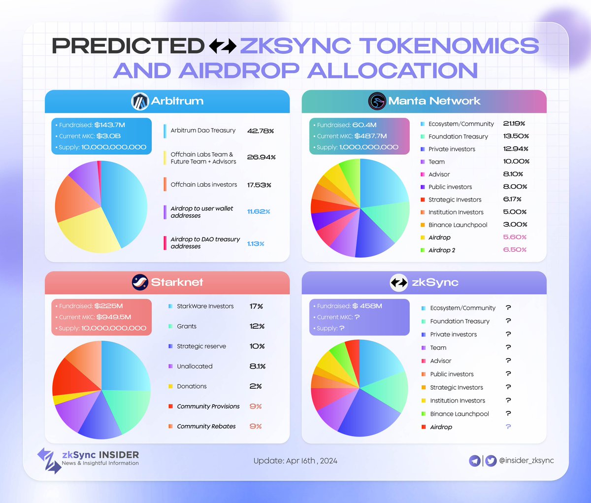 🔥 Let's countdown the official airdrop announcement and the launch of #ZKS!

⚡️ We would like to bring you the tokenomics and airdrop allocations of other notable L2 Chains

🌙 Below is the information that we collected.

#zkSync #Airdrops #ZKS