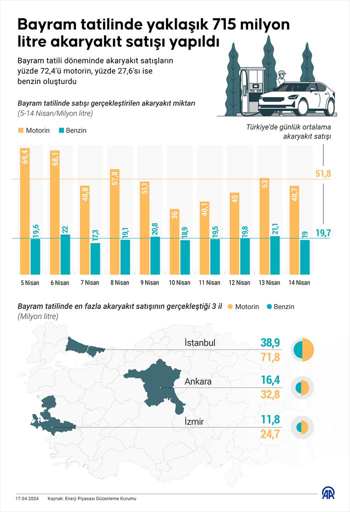 Bayram tatilini içine alan 10 günlük sürede 517 milyon 981 bin 657 litre motorin, 196 milyon 919 bin 434 litre de benzin tüketildi v.aa.com.tr/3193917