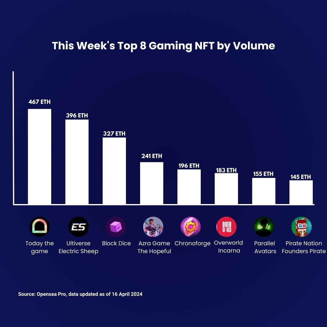 Web3 Gaming is inevitable Check out this week's top NFTs in Web3 gaming