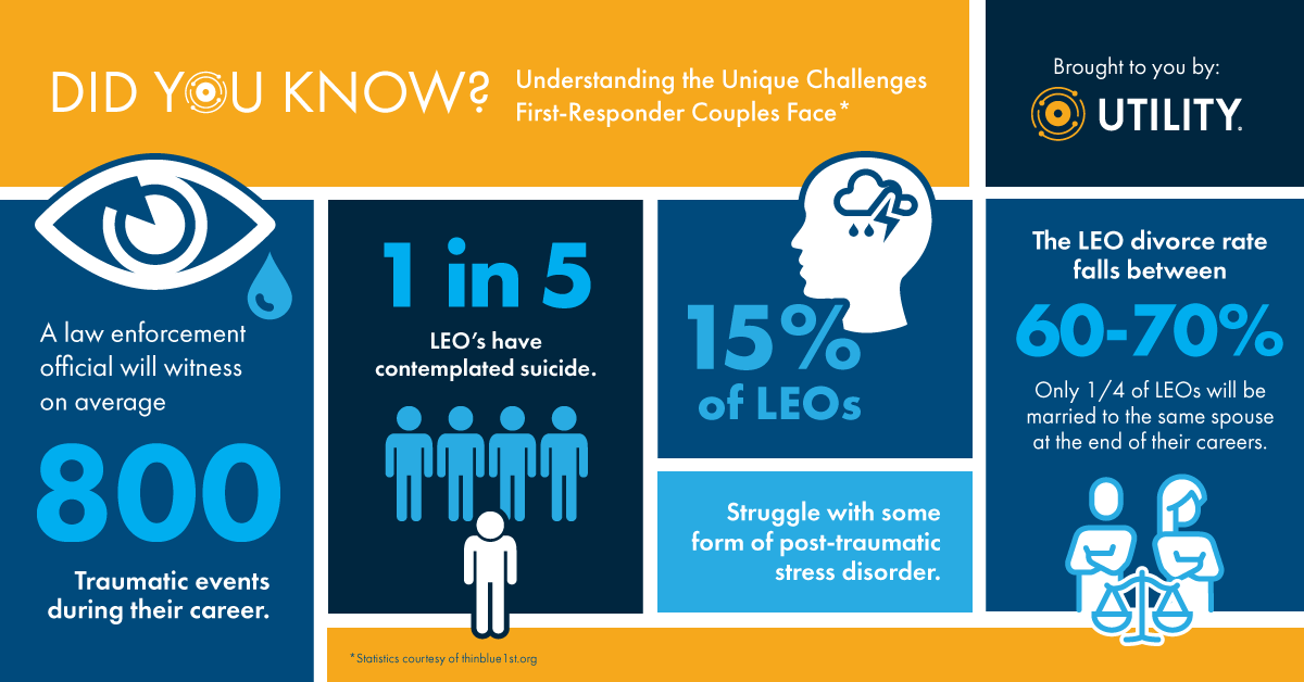 Did you know that the LEO divorce rate falls between 60-70%? We can work towards changing that narrative! Dive into our latest article to discover tailored solutions and unwavering support for you and your partner. bit.ly/3UiRwXb #ThinBlue1st #Police @grace_marriage