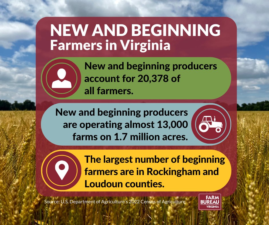 New and beginning producers account for 20,378 of all farmers. The largest number of beginning farmers are in Rockingham and Loudoun counties.

#AgCensus #Farmers #VirginiaFarmers #VaFarmBureau #LoudounCountyVa #RockinghamCountyVa