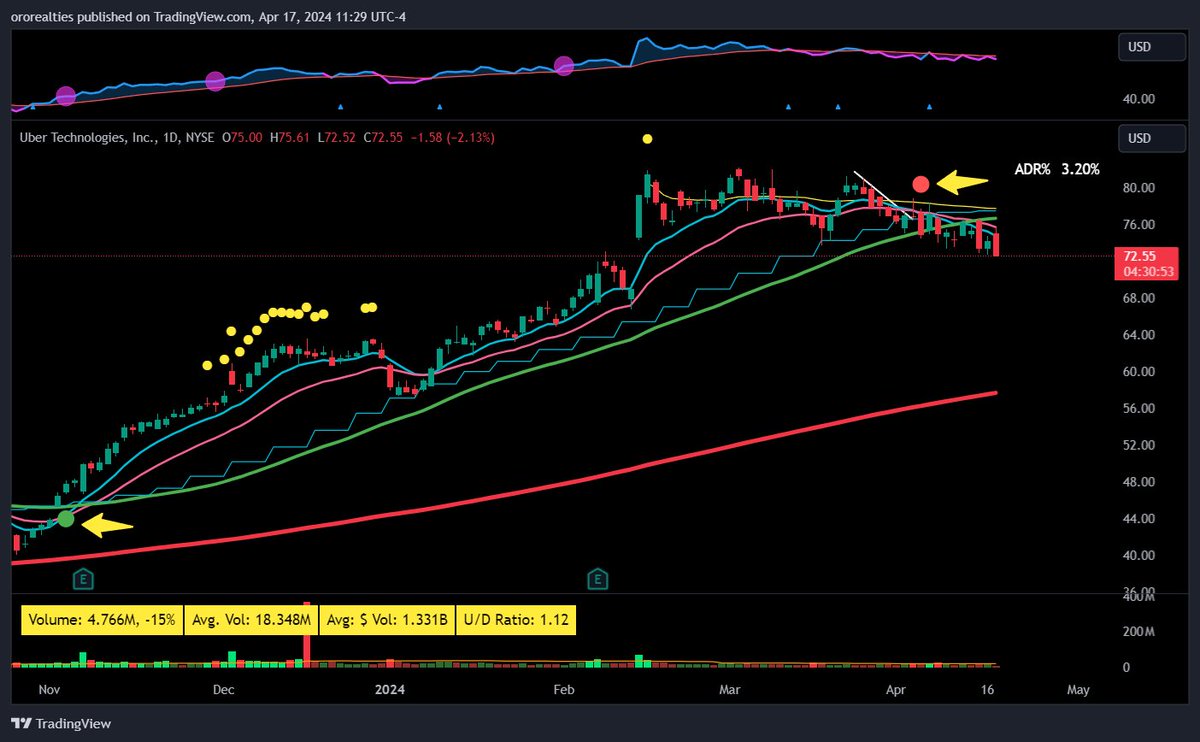 FranVezz's tweet photo. I created a basic indicator to signal 10/21ema moving average crossovers. Something I like to be aware of for trend change. 

Here it is on $UBER

I'll post the code below for anyone interested (TradingView) https://t.co/hF59cIGRX0