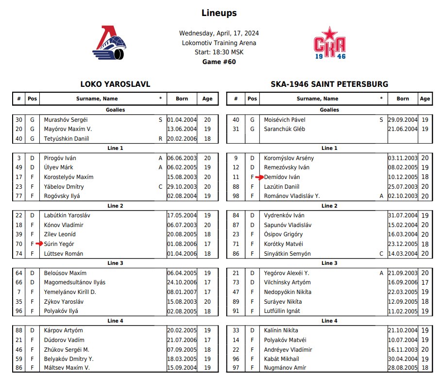 The #MHL final series is getting underway just now.
Here are the lineups