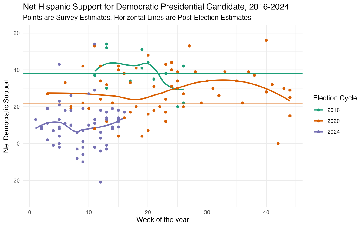 Biden mildly trending better among Black and Hispanic subgroups in the last few weeks of polling