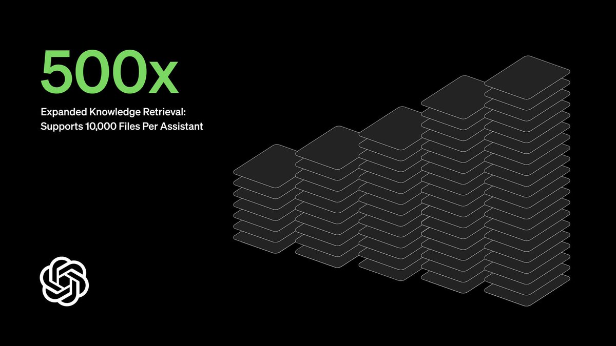 Introducing a series of updates to the Assistants API 🧵 With the new file search tool, you can quickly integrate knowledge retrieval, now allowing up to 10,000 files per assistant. It works with our new vector store objects for automated file parsing, chunking, and embedding.