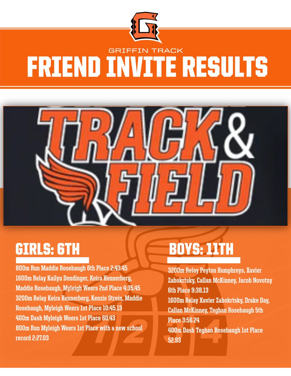 Results from the Friend Invite- Girls 6th place, Boys 11th place.  Congratulations to all of the athletes the placed and a special congratulations to Myleigh Weers who broke the school record in the 800M with a time of 2:27.03.  #griffinpride
