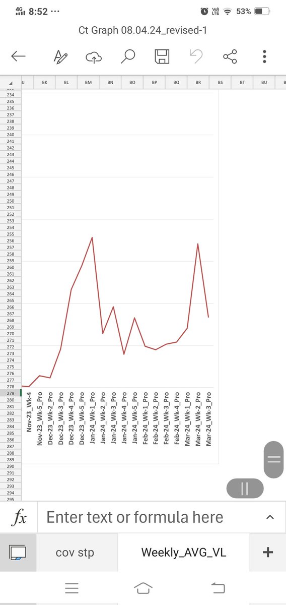 @RajeevJayadevan @fishtiaq @TIGS_India No surprise in Pune (India) wastewater too. March end (2024) peaked similar to Dec 2023. Our results at @csir_ncl shown on @ClusterPune dashboard indicate real time trend. But suddenly dropped too...What's happening. Below is raw screenshot.