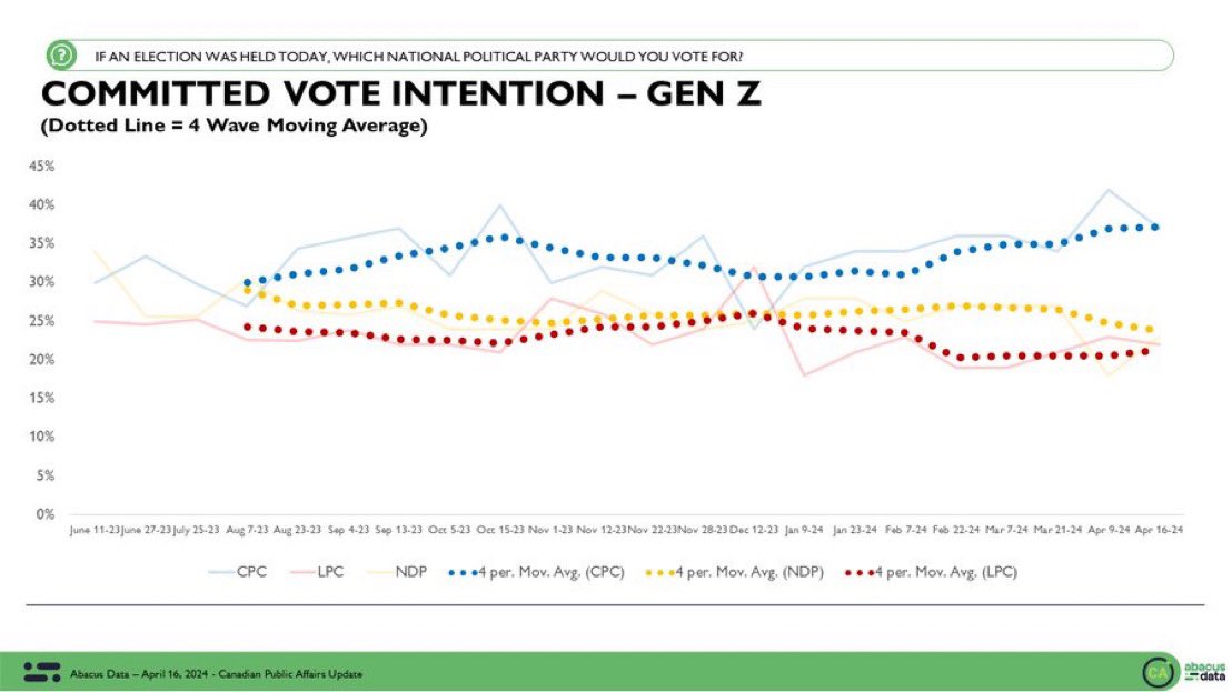 Just finished a new #cdnpoli yesterday, all done before the formal budget announcement. Here's the trend lines for party support for Gen Z and Millennials. I created a 4-wave average to smooth out sampling error. Key Insights: 1⃣ CPC gaining among Gen Z since Feb 2024 2⃣