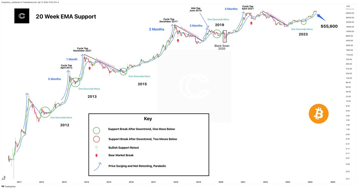 #Bitcoin corrections can be worrisome especially when we've been spoiled by no 30% corrections the entire cycle. But even with ETFs present, they must occur. Price has yet to retest the 20-week EMA at now $55,600 which would provide stability for price going forward. Data has…