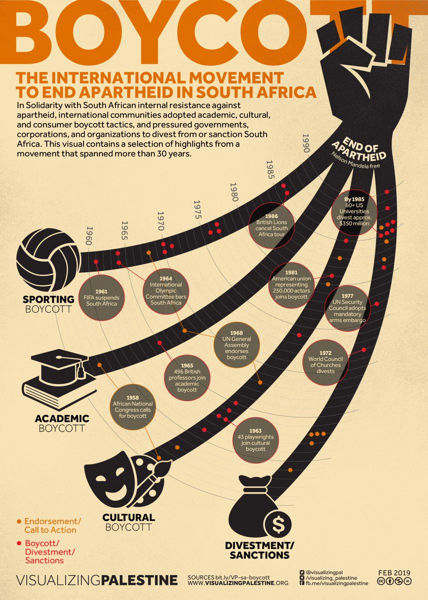 for anyone who's still saying 'directly pressuring your government is the only meaningful activism, this boycott is pointless & you're performative' - no, it isn't and no, we're not.

(infographic from visualizingpalestine.org)