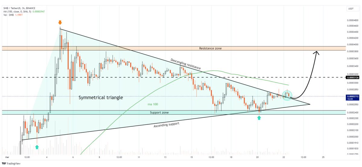 #shib/usdt

Cryptocurrency has broken above a symmetrical triangle pattern

Recommendation is to accumulate $SHIB between $0.000026 to the current market price📝

👇Crypto Traders-join Telegram👇

t.me/Whales_Crypto_…