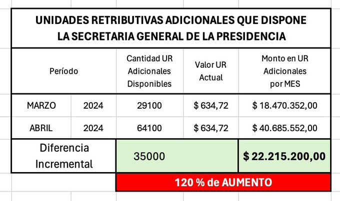 MartnPeiretti1's tweet photo. 🚨AHORA🚨 Escándalo. Karina Milei se aumentó las Unidades Redistributivas para su propia Secretaría en 22 MILLONES DE PESOS.
Karina Milei ahora tiene más de 22 millones de pesos extra (mucho más de los que ya tenía) para pagar sobresueldos. Sobresueldos como el de Adorni. https://t.co/MPdSZZnRP5