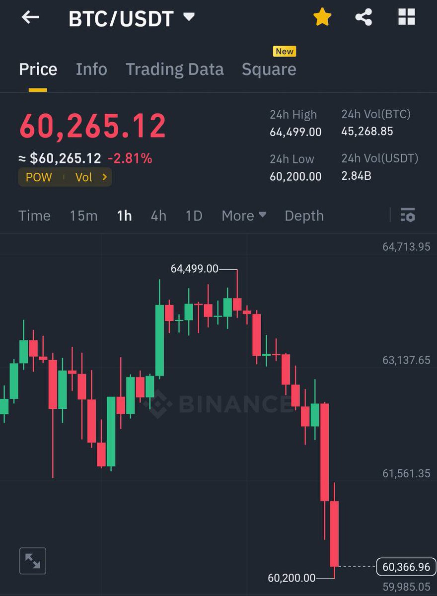 Why Is #Bitcoin Dumping?
 
1) Iran-Israel War Situation 
 
Just a few minutes ago, the former Mossad intelligence chief said that they could strike Iran nuclear facilities. 
 
This is a massive statement and could even lead to the WWIII situation. 
 
This is causing panic in the