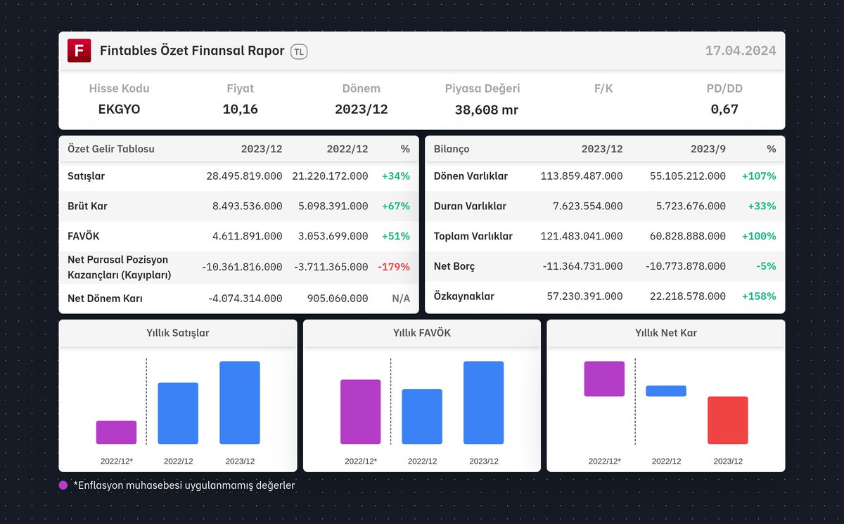 $EKGYO 2023/12 finansal tabloları açıklandı. 

Detaylı analiz için: fintables.com/sirketler/EKGYO

Mobilde incelemek için: app.adjust.com/b8veq3c #EKGYO #BIST100